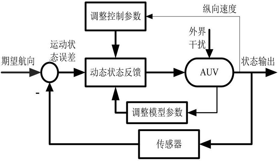 基于自主水下机器人航向运动的动态状态反馈控制方法-爱企查