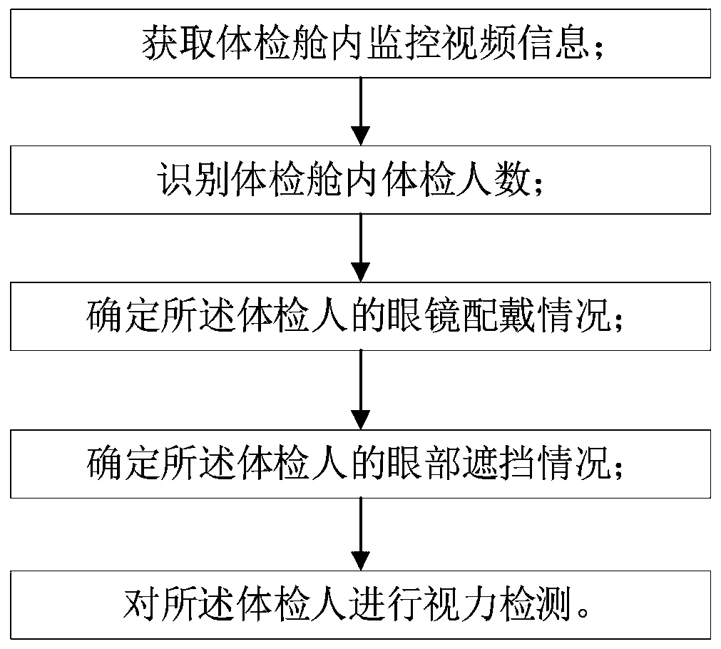 一种自助体检机视力检测智能化处理方法-爱企查
