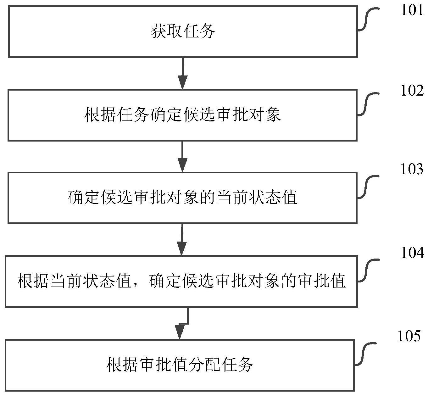 任务分配方法,计算机存储介质及电子设备-爱企查