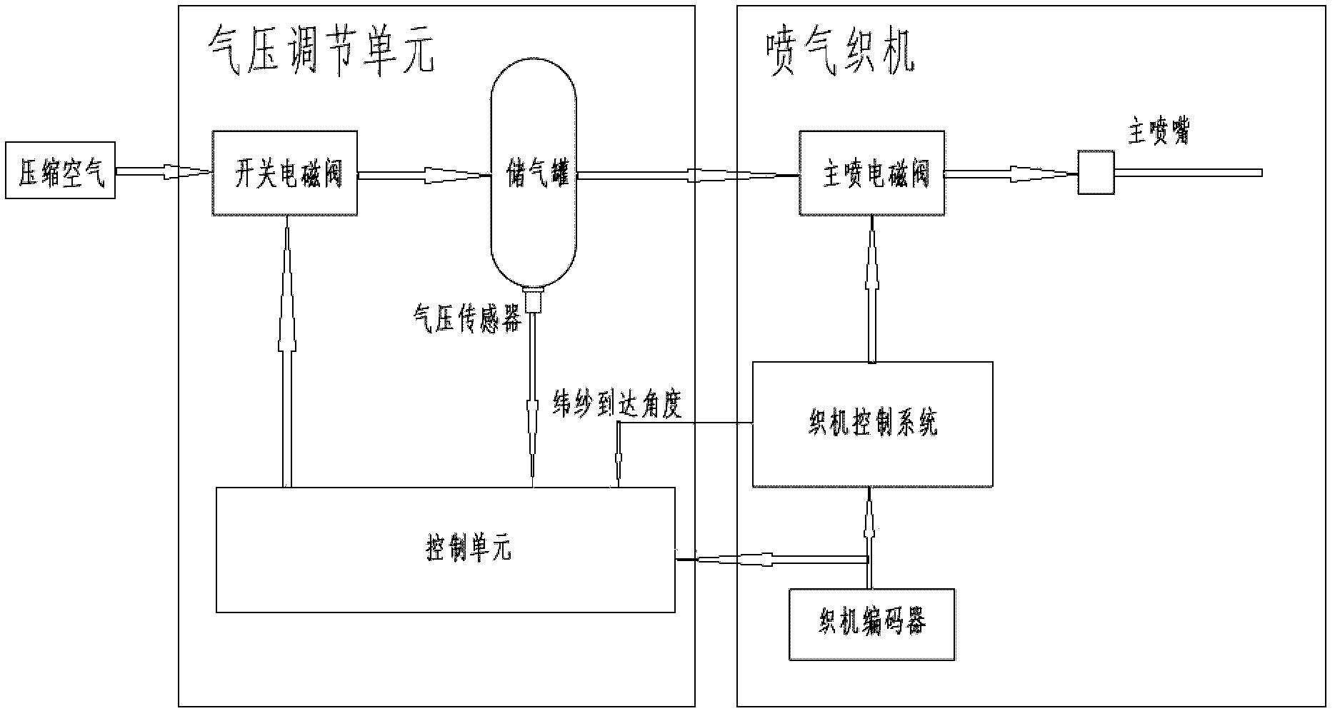 喷气织机气压调控系统及其方法-爱企查