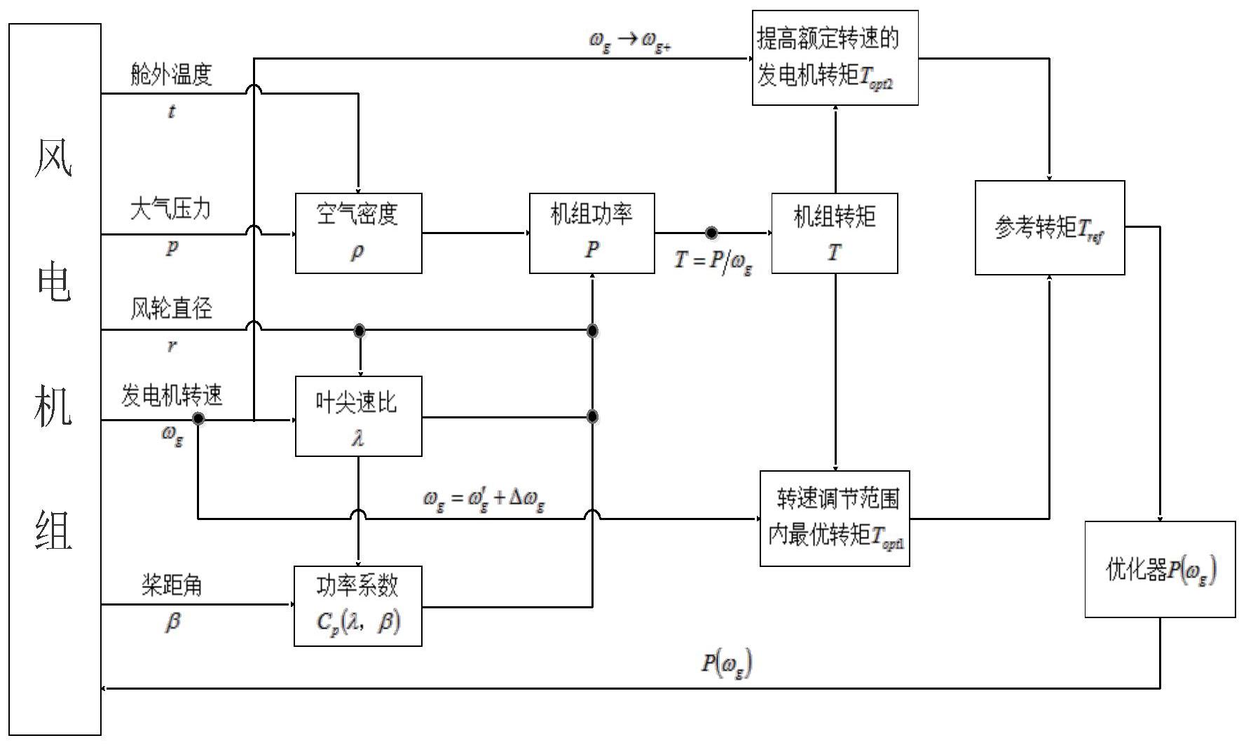 一种提高高海拔风电机组发电量的方法