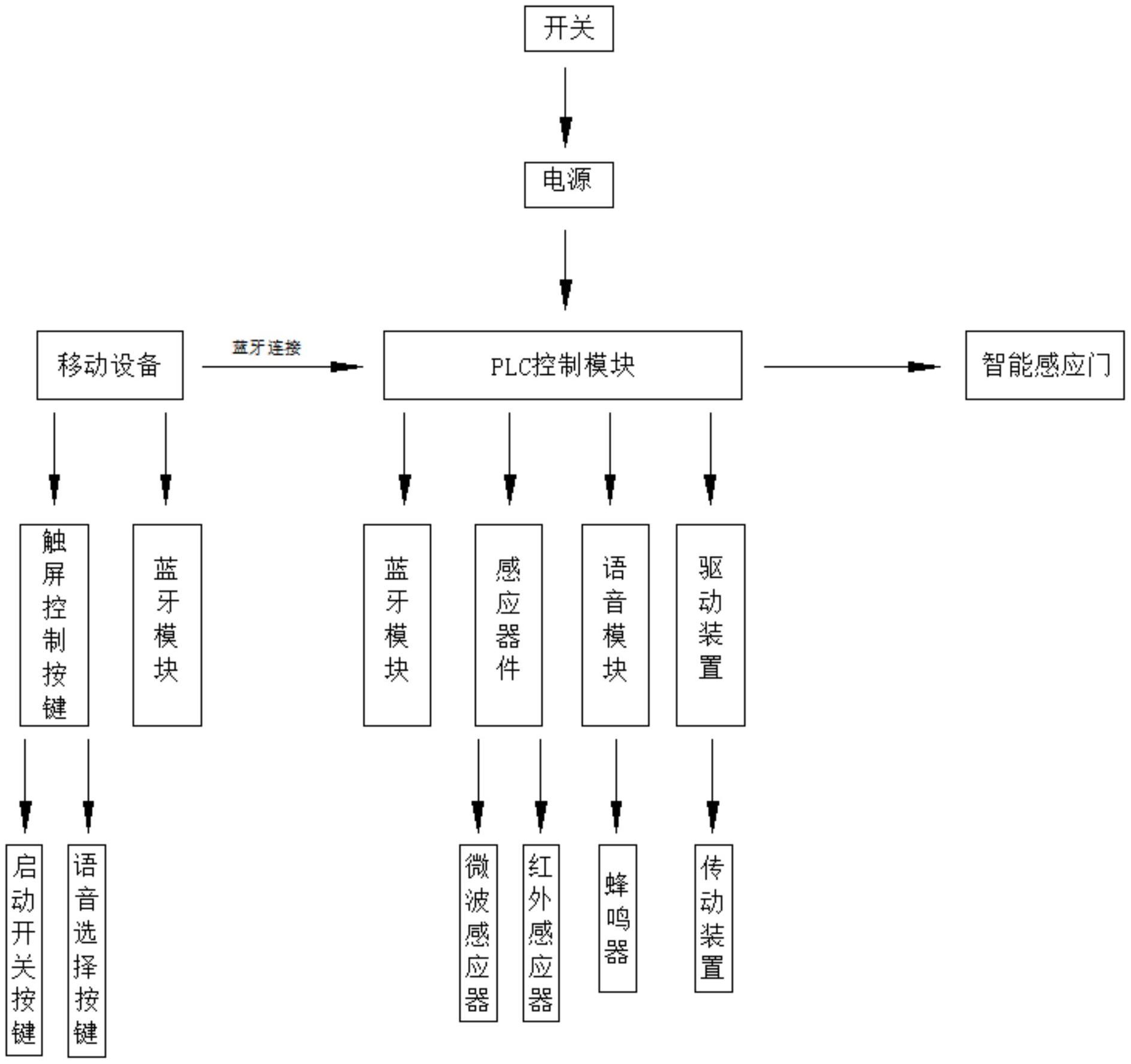 智能感应门用控制系统-爱企查