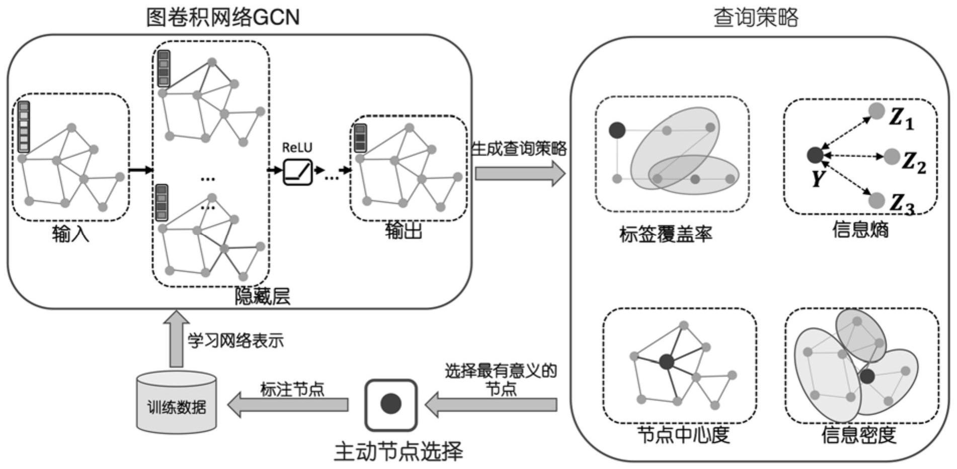 一種基於圖卷積網絡的網絡節點標籤主動學習方法和系統-愛企查