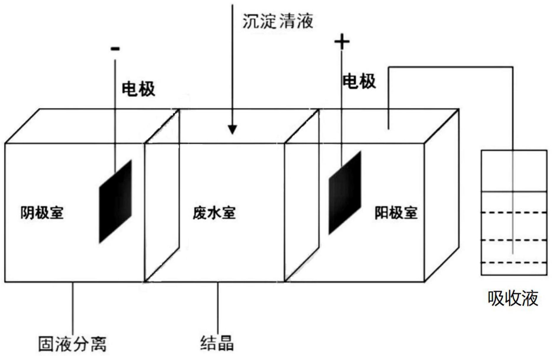 首先對脫硫廢水進行混凝沉澱處理,上清液進入電滲析裝置廢水室;然後對