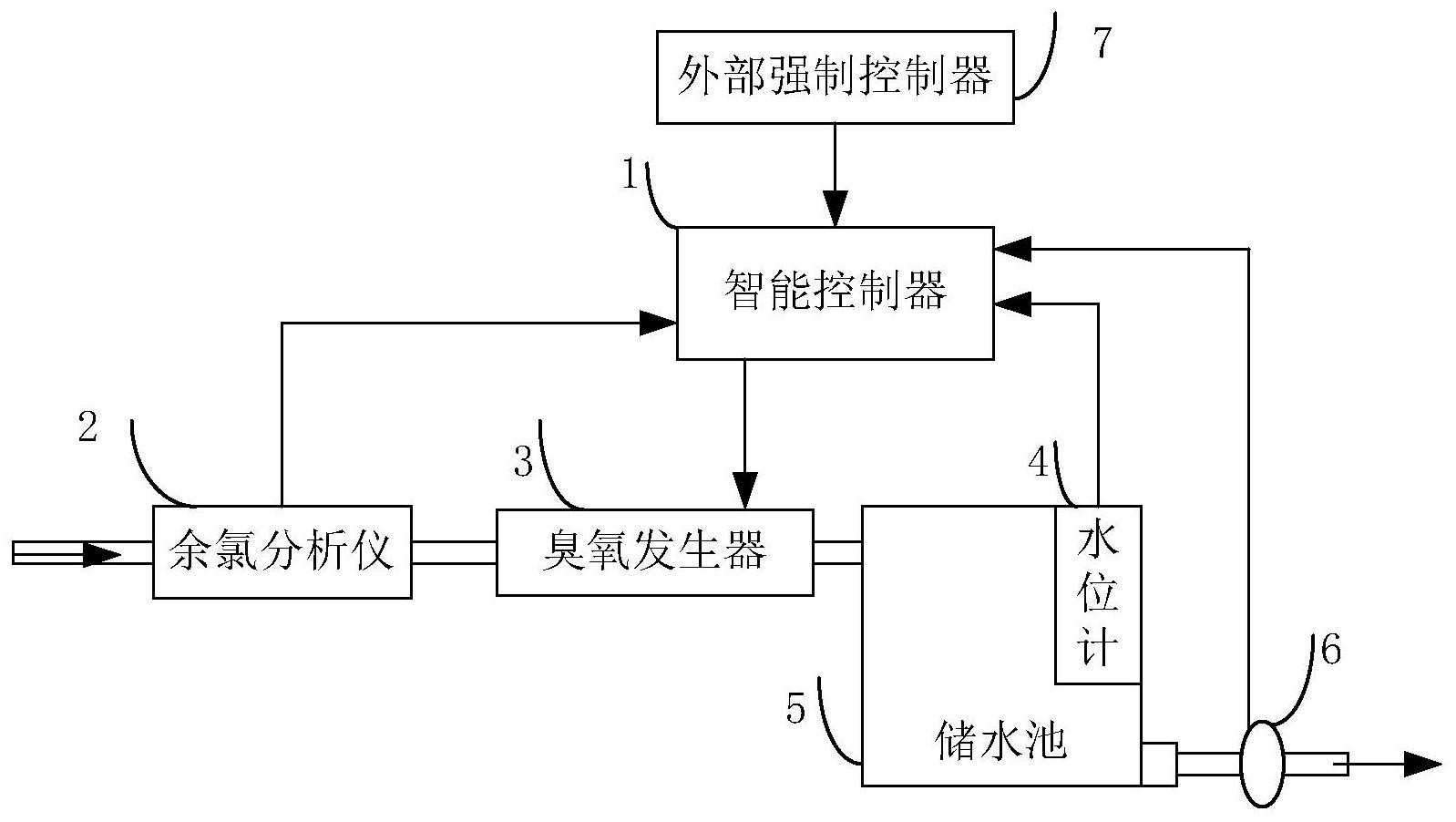 一種基於智能算法自動控制的二次供水臭氧消毒系統-愛企查