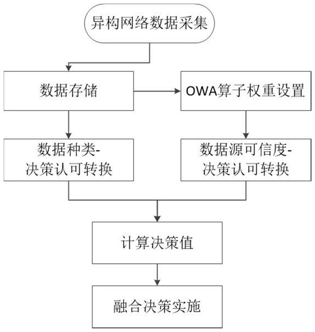 性的特点,提出一种mac中间层的网络融合架构和新型异构数据融合算法