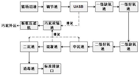 反應器,一級缺氧池,一級好氧池,二級缺氧池,二級好氧池,中沉池,混凝池