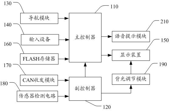 can收發模塊,傳感器檢測電路,語音提示模塊和傳感器檢測電路;導航模塊