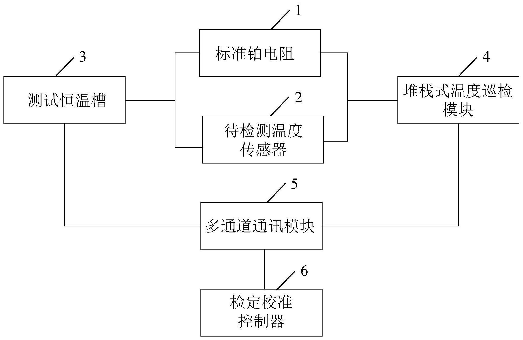 且標準鉑電阻以及待檢測溫度傳感器與堆棧式溫度巡檢模塊相連,堆棧