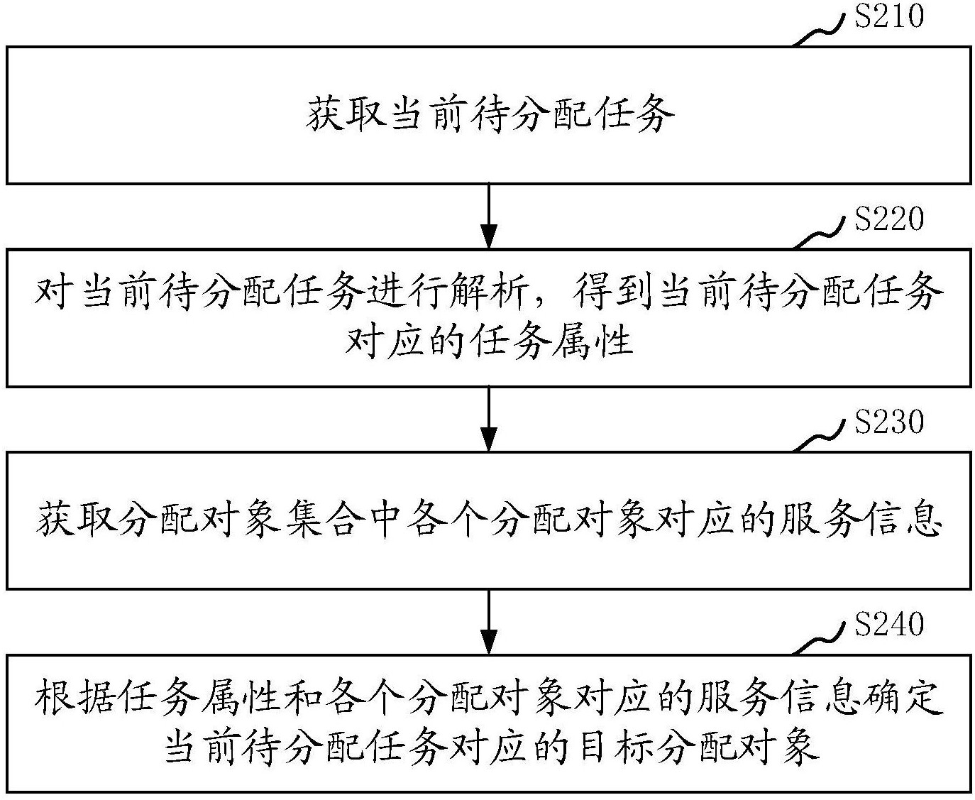 任务分配方法,装置,存储介质和计算机设备-爱企查