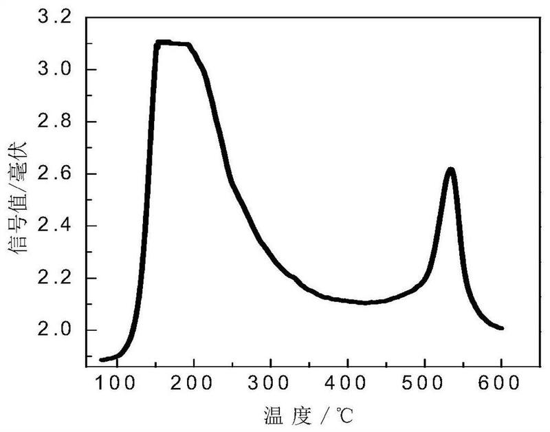 用于制备苯乙烯的脱氢催化剂及其制备方法和应用以及乙苯脱氢方法-爱