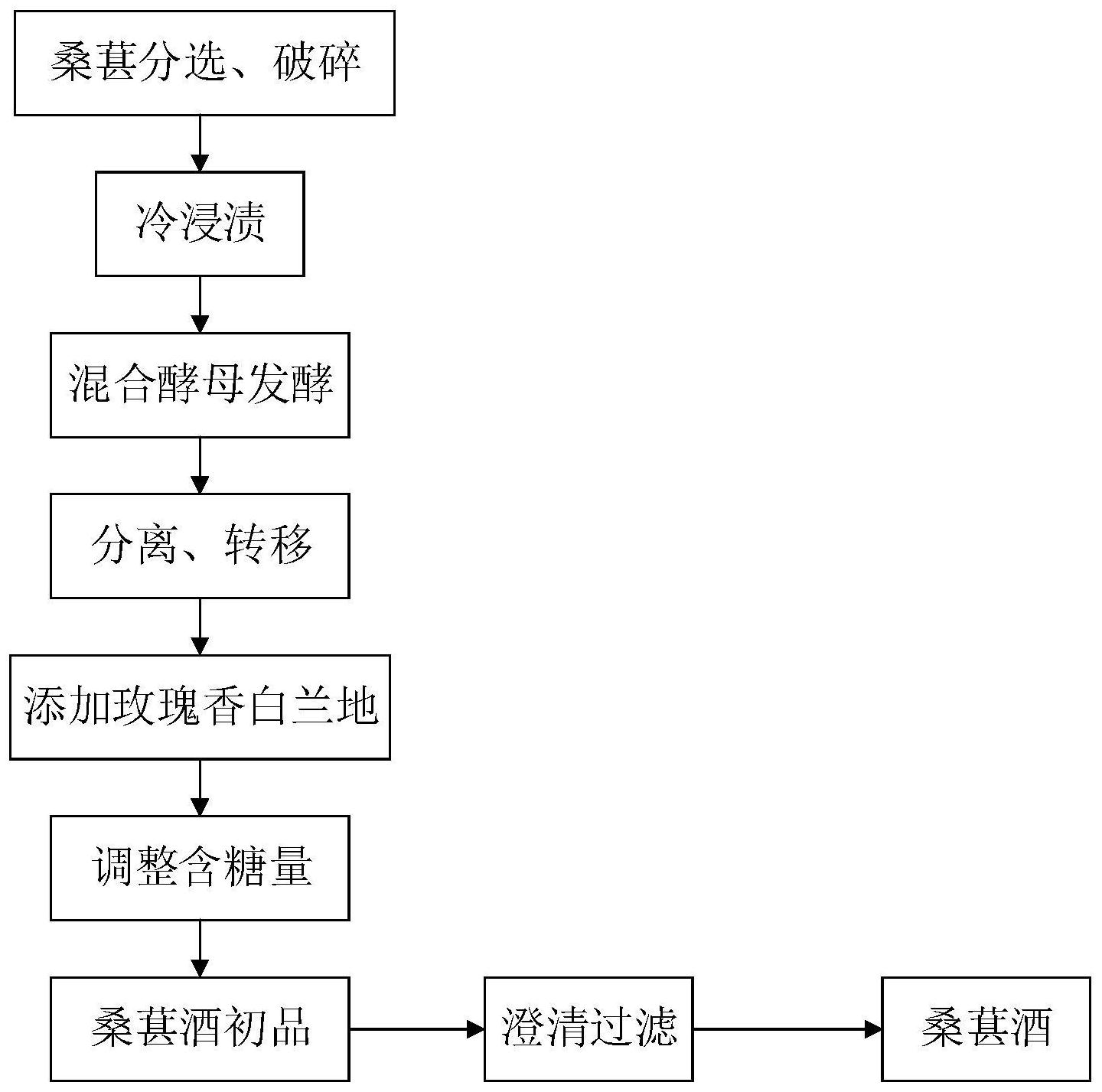 首先将桑葚破碎酶解后降温进行冷浸渍,然后添加混合酵母进行密闭发酵