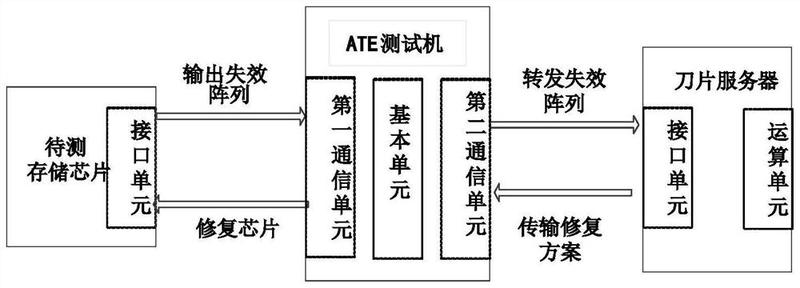 基于ATE快速生成存储芯片修复装置及测试方法 - 爱企查