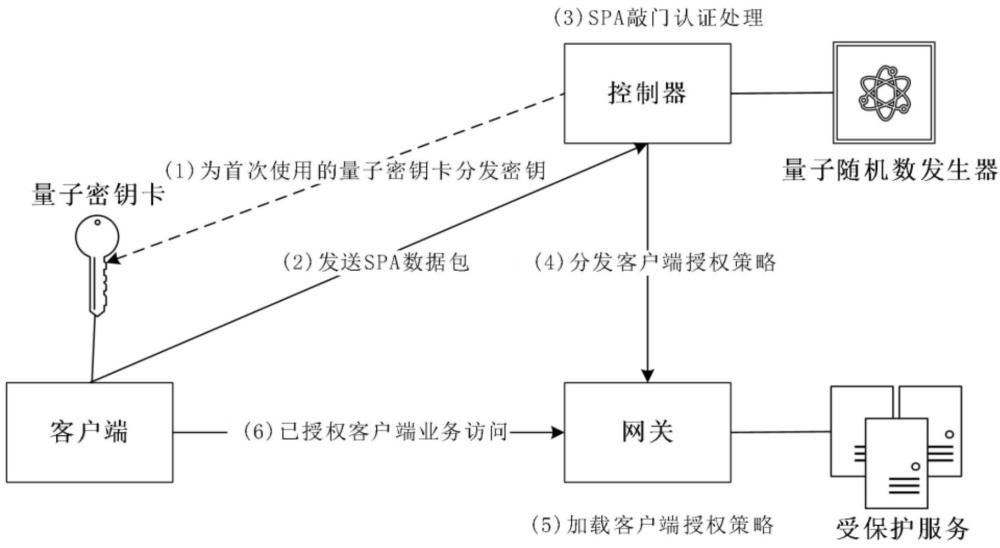 基于量子密码的SPA单包认证方法及系统 - 爱企查