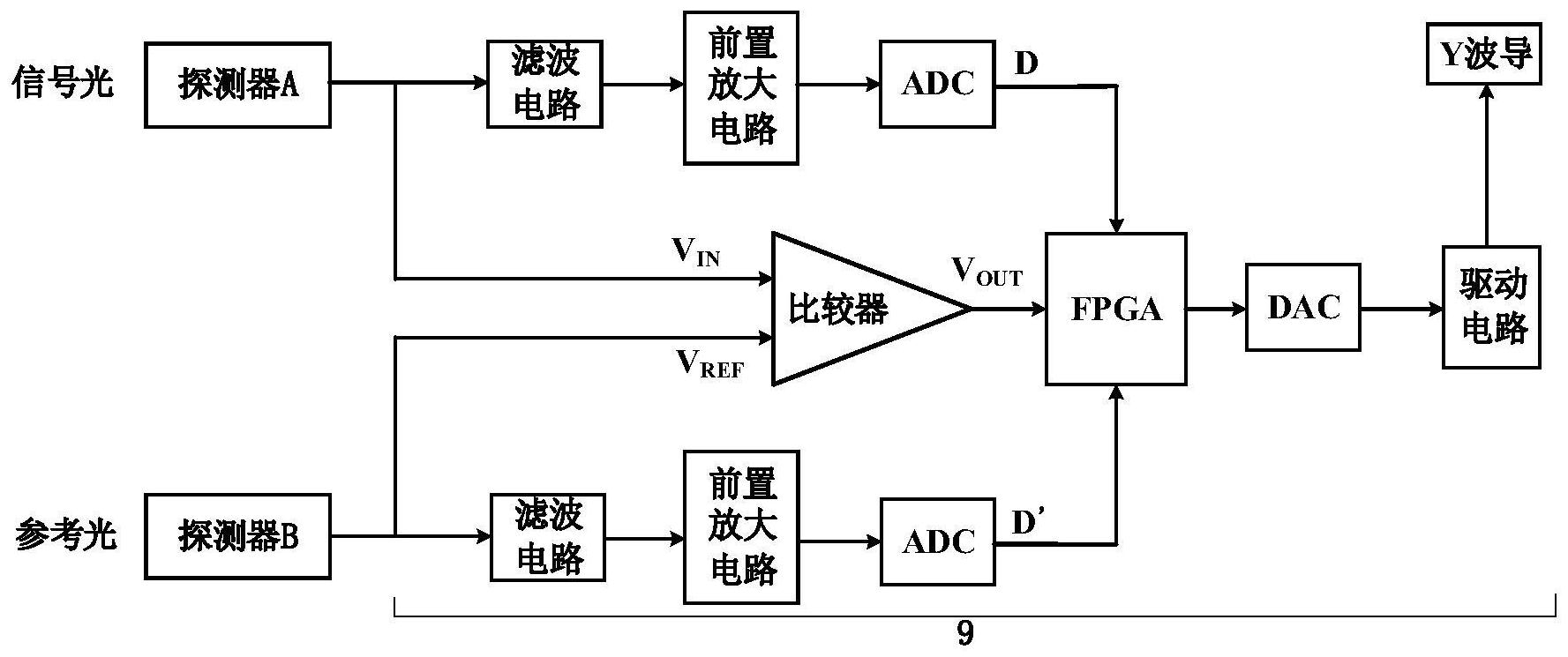 包括放大自發輻射光源,保偏環形器,99/1保偏耦合器,y波導,光纖環,探測