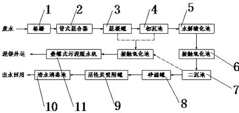 系統,包括格柵,所述廢水經過格柵排入管式混合器中,依次經過混凝罐,初