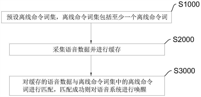 一种语音识别离线命令词唤醒应用方法与系统 - 爱企查