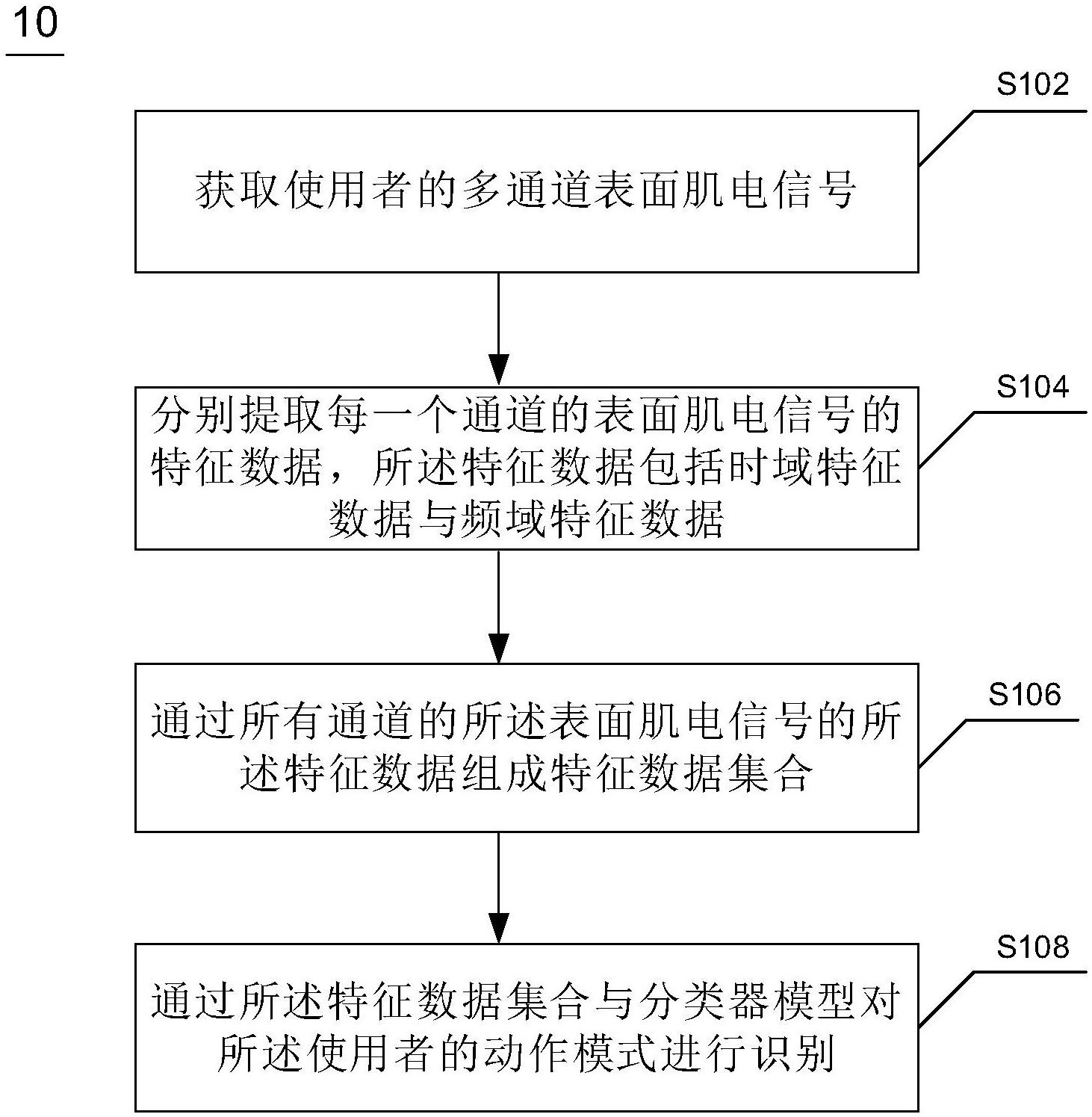 基于表面肌电信号的动作模式识别方法及装置