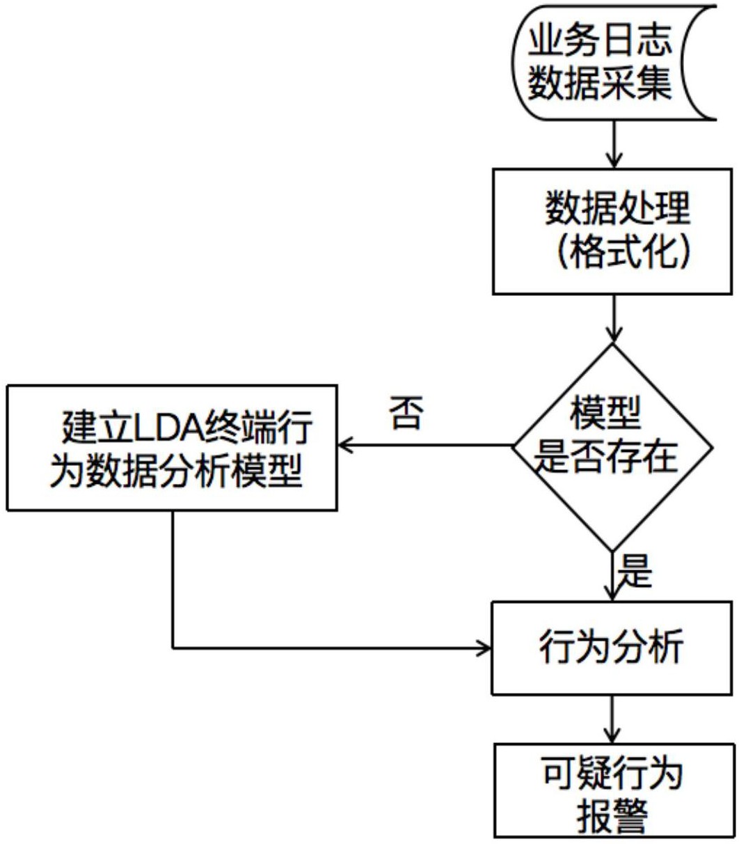 一种基于lda的用户行为异常分析方法,系统及存储介质-爱企查