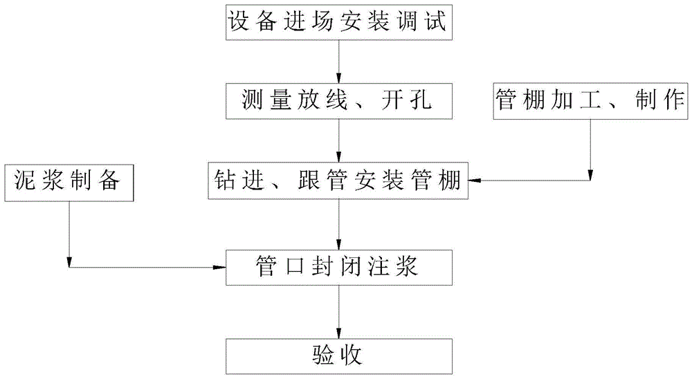 一种暗挖隧道超前支护用管棚跟管精确钻进施工方法-爱企查