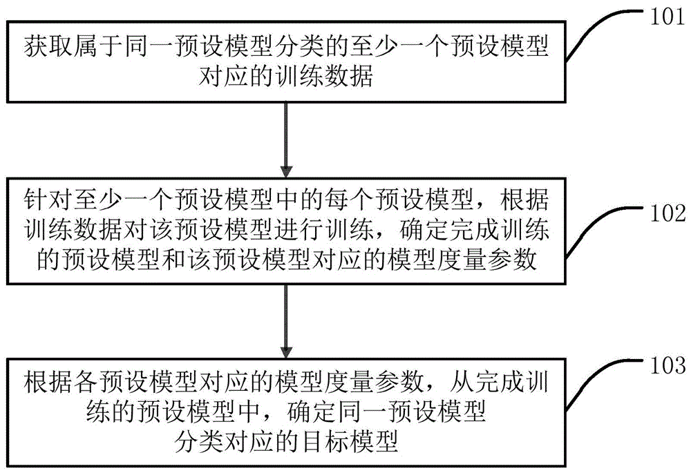 一种模型选择方法,装置,设备和介质-爱企查