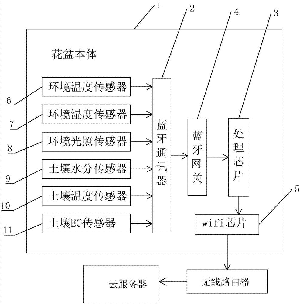 一种集成蓝牙网关及wifi通讯的智能花盆及其使用方法-爱企查