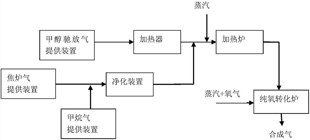 制取甲醇合成气的系统和生产甲醇的系统