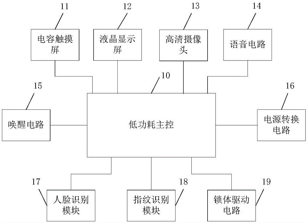 一種人臉指紋識別智能門鎖控制系統-愛企查