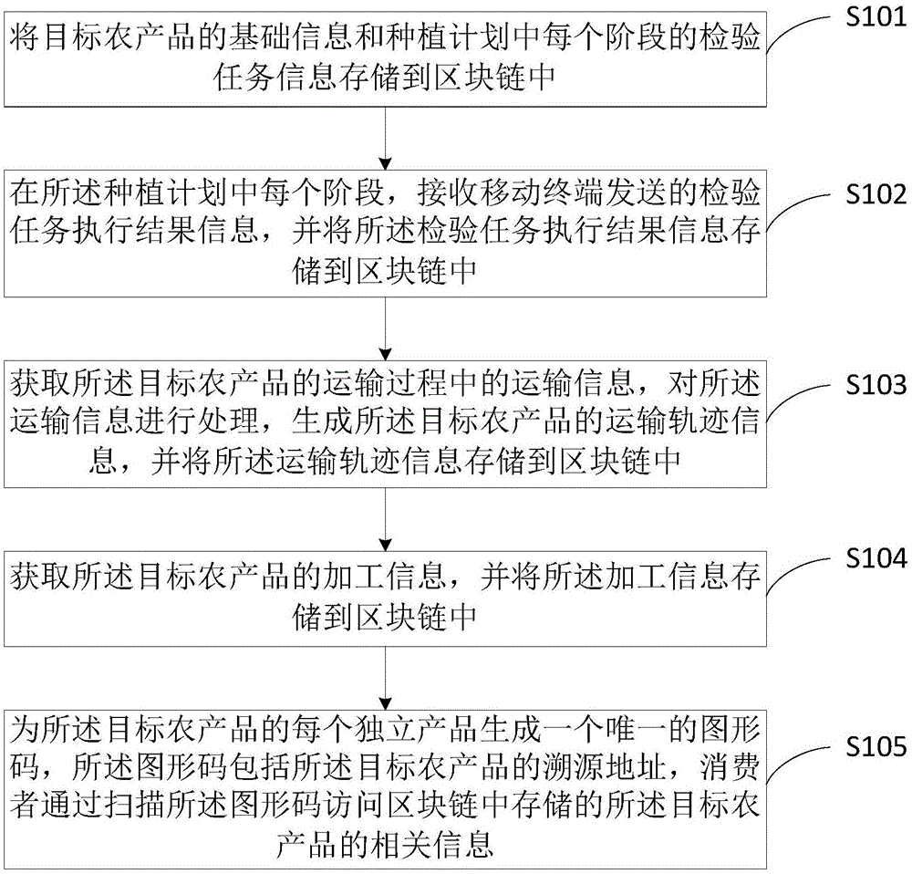 農產品溯源方法,系統及數據處理服務器-愛企查