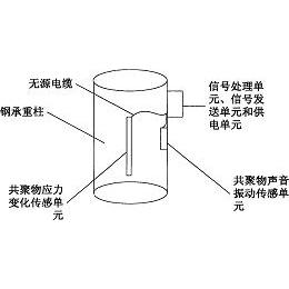 一种钢结构建筑物声音振动和结构应力变化监测传感器-爱企查