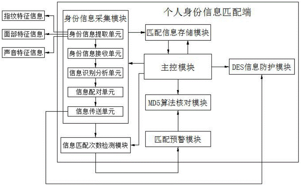 基于防篡改加密算法的个人身份信息匹配方法-爱企查