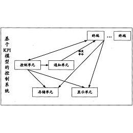 一种基于kpi模型的控制系统-爱企查